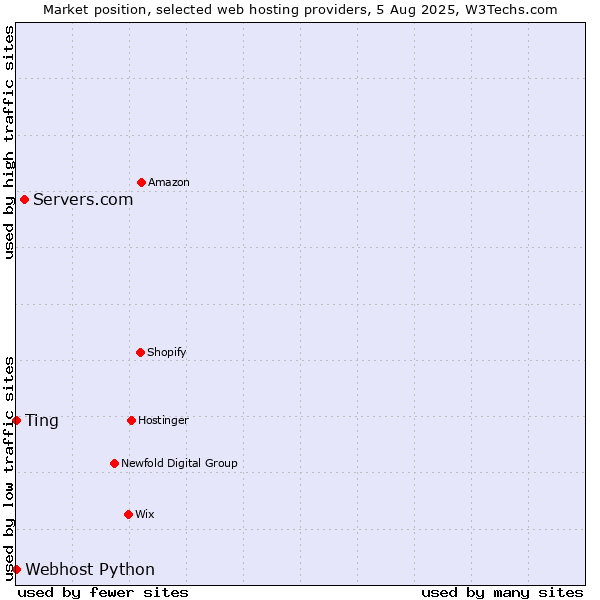 Market position of Servers.com vs. Ting vs. Webhost Python