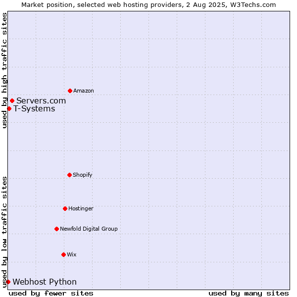 Market position of Servers.com vs. T-Systems vs. Webhost Python