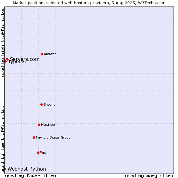 Market position of Servers.com vs. TypePad vs. Webhost Python