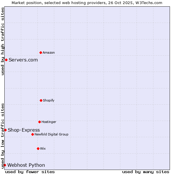 Market position of Servers.com vs. Shop-Express vs. Webhost Python