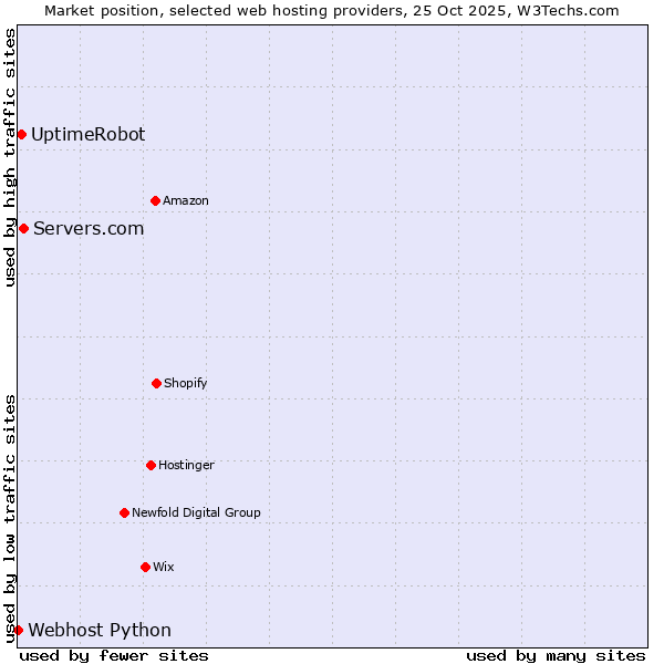 Market position of Servers.com vs. UptimeRobot vs. Webhost Python