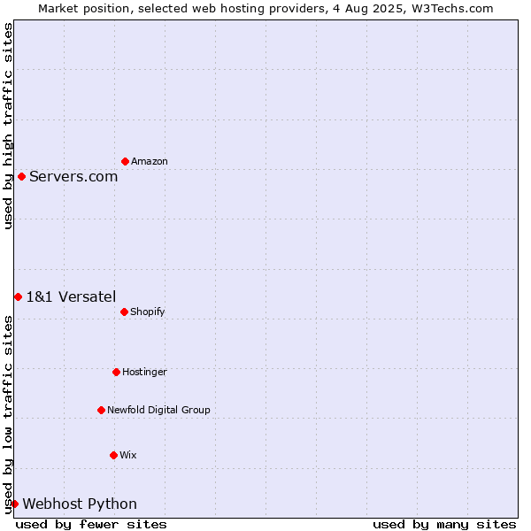 Market position of Servers.com vs. 1&1 Versatel vs. Webhost Python