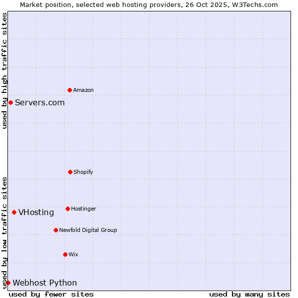 Market position of VHosting vs. Servers.com vs. Webhost Python