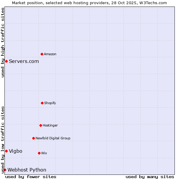 Market position of Servers.com vs. Vigbo vs. Webhost Python
