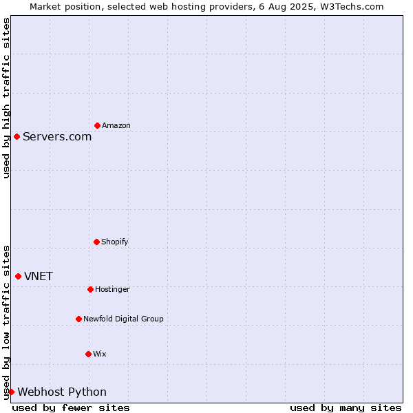 Market position of VNET vs. Servers.com vs. Webhost Python