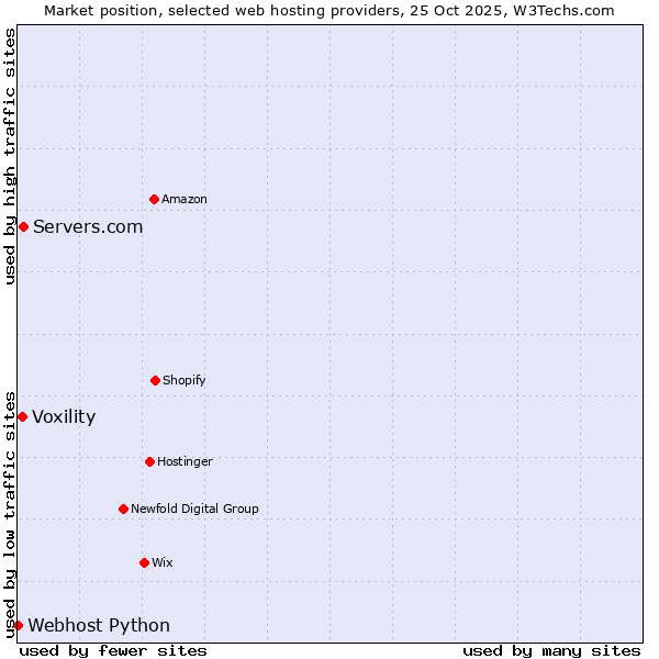 Market position of Servers.com vs. Voxility vs. Webhost Python