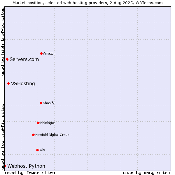 Market position of VSHosting vs. Servers.com vs. Webhost Python