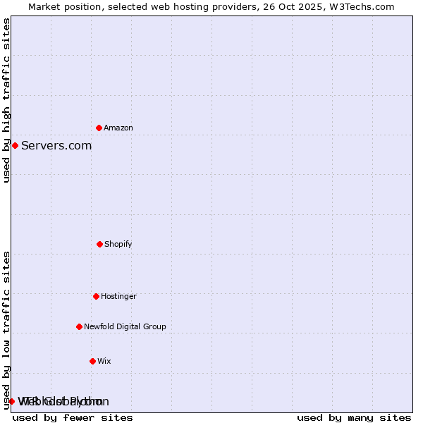 Market position of Servers.com vs. Webhost Python vs. VTR Globalcom