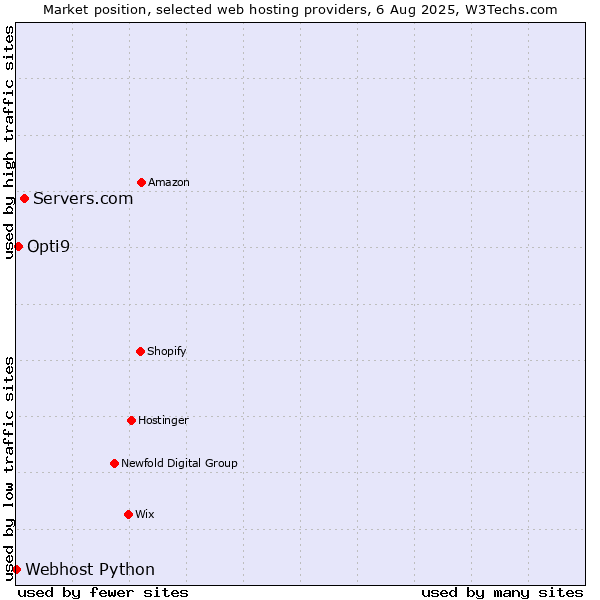 Market position of Servers.com vs. Opti9 vs. Webhost Python