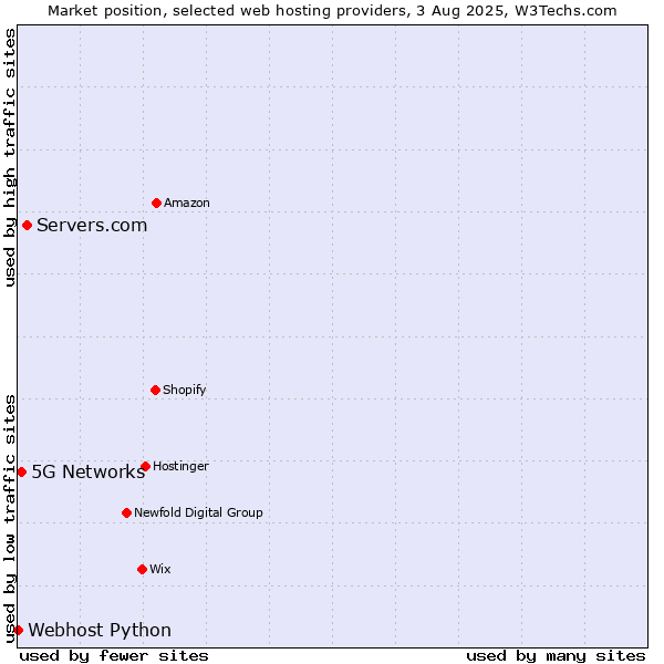 Market position of Servers.com vs. 5G Networks vs. Webhost Python