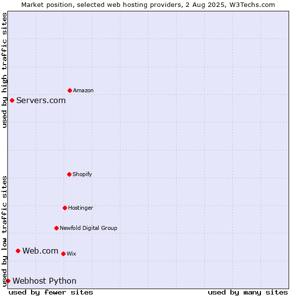 Market position of Web.com vs. Servers.com vs. Webhost Python