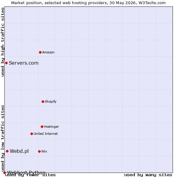 Market position of Webd.pl vs. Servers.com vs. Webhost Python