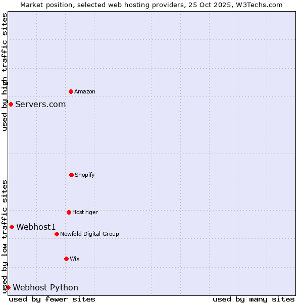 Market position of Webhost1 vs. Servers.com vs. Webhost Python