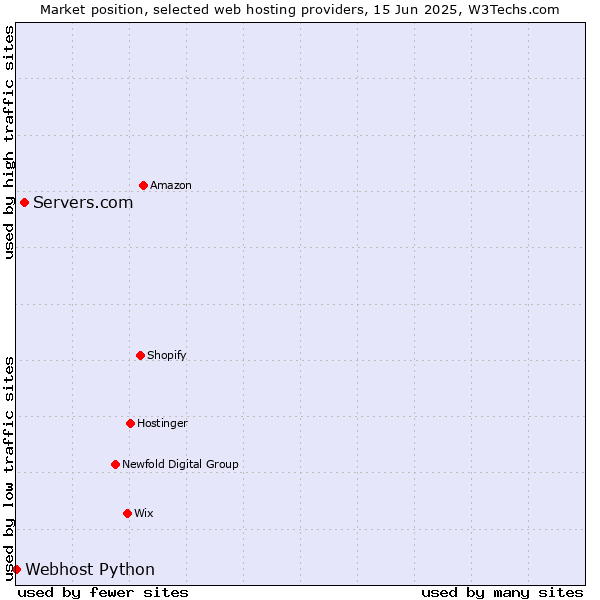 Market position of Servers.com vs. Webhost Python