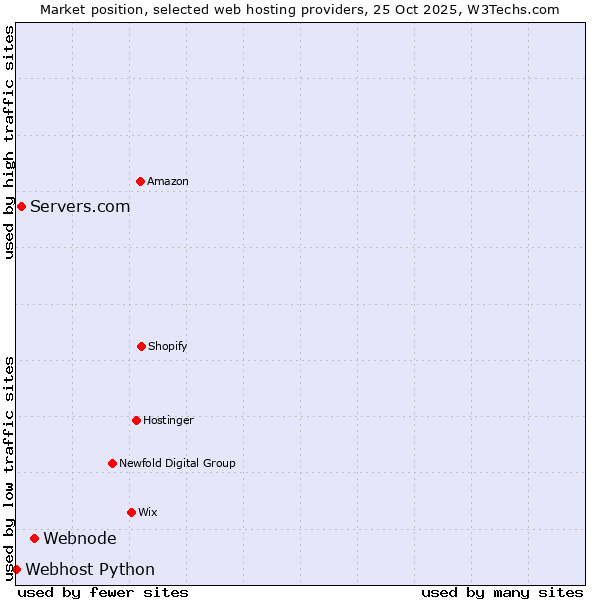 Market position of Webnode vs. Servers.com vs. Webhost Python