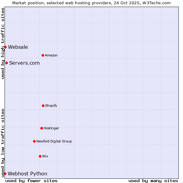 Market position of Servers.com vs. Websale vs. Webhost Python