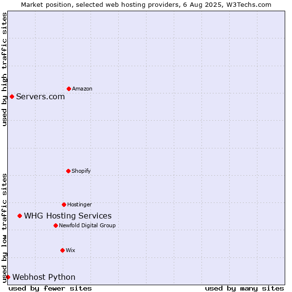Market position of WHG Hosting Services vs. Servers.com vs. Webhost Python