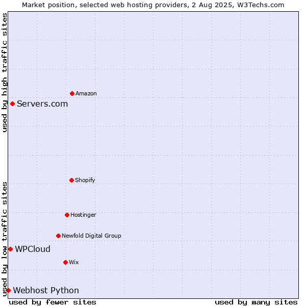 Market position of Servers.com vs. WPCloud vs. Webhost Python