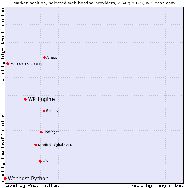 Market position of WP Engine vs. Servers.com vs. Webhost Python