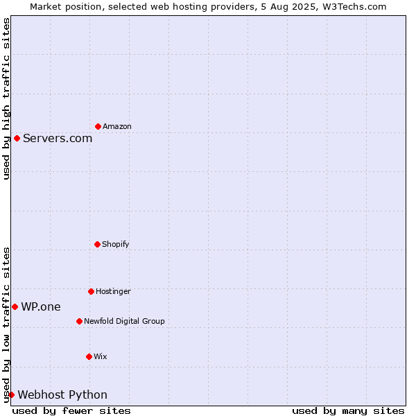 Market position of Servers.com vs. WP.one vs. Webhost Python