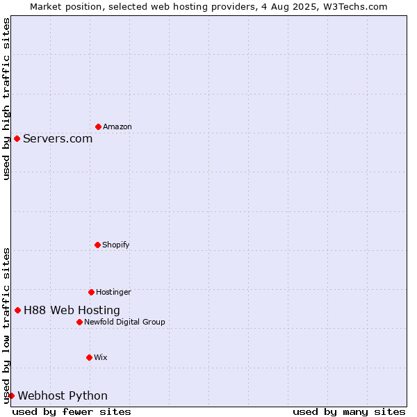 Market position of H88 Web Hosting vs. Servers.com vs. Webhost Python