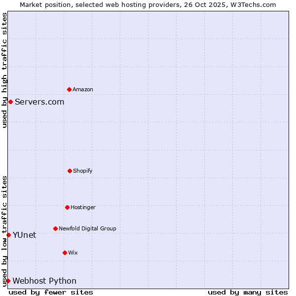 Market position of Servers.com vs. YUnet vs. Webhost Python