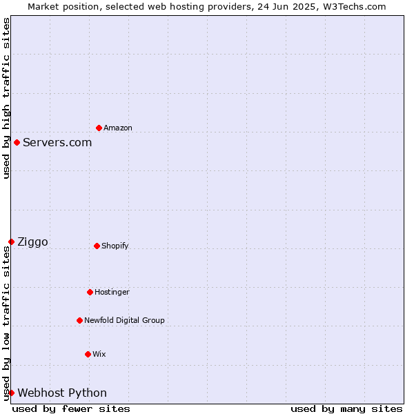 Market position of Servers.com vs. Ziggo vs. Webhost Python