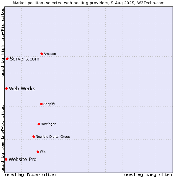 Market position of Servers.com vs. Web Werks vs. Website Pro