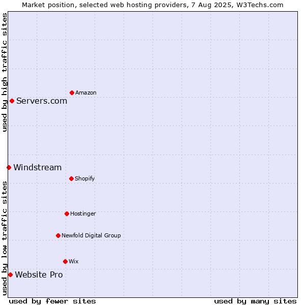 Market position of Servers.com vs. Website Pro vs. Windstream