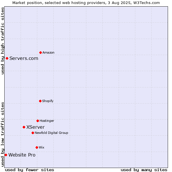 Market position of XServer vs. Servers.com vs. Website Pro