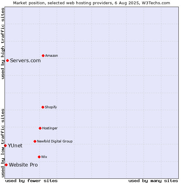 Market position of Servers.com vs. Website Pro vs. YUnet