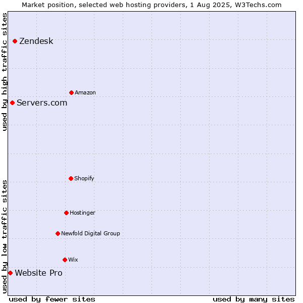 Market position of Zendesk vs. Servers.com vs. Website Pro
