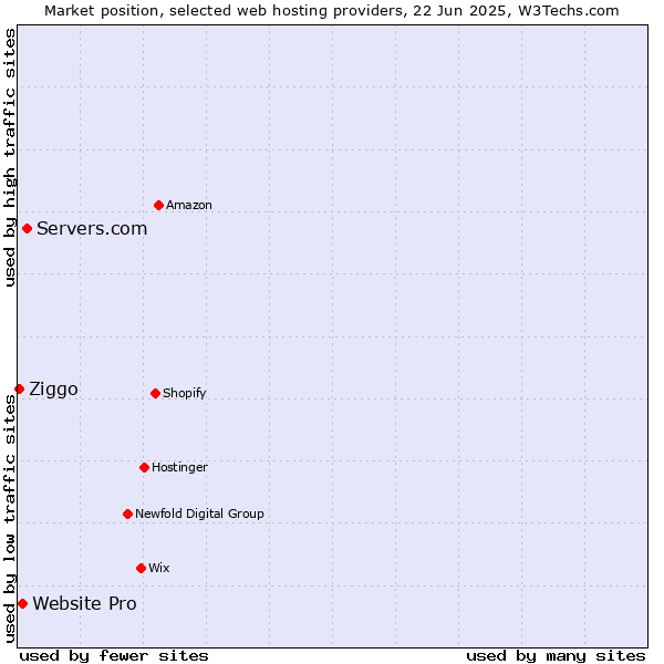 Market position of Servers.com vs. Website Pro vs. Ziggo