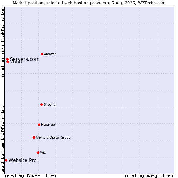 Market position of Zoho vs. Servers.com vs. Website Pro