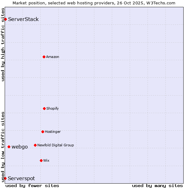 Market position of webgo vs. ServerStack vs. Serverspot