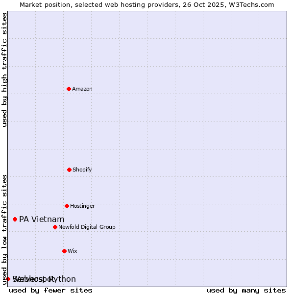 Market position of PA Vietnam vs. Serverspot vs. Webhost Python