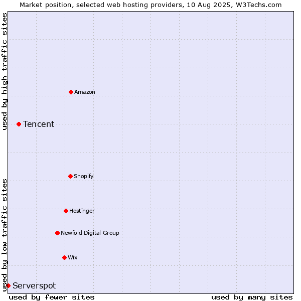 Market position of Tencent vs. Serverspot