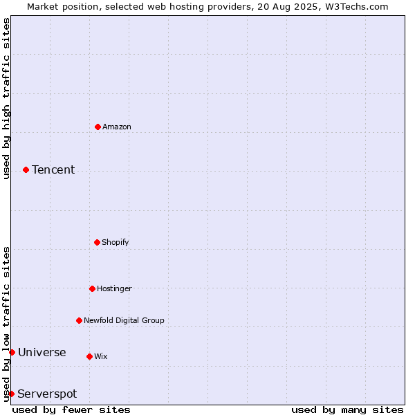 Market position of Tencent vs. Universe vs. Serverspot