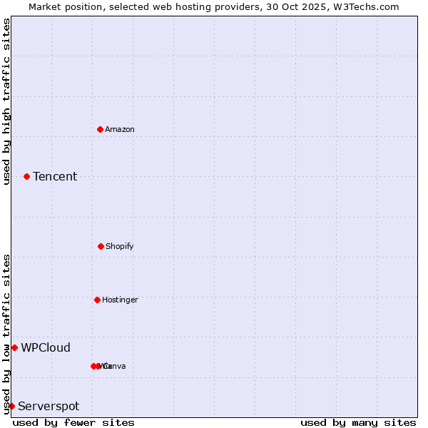 Market position of Tencent vs. WPCloud vs. Serverspot