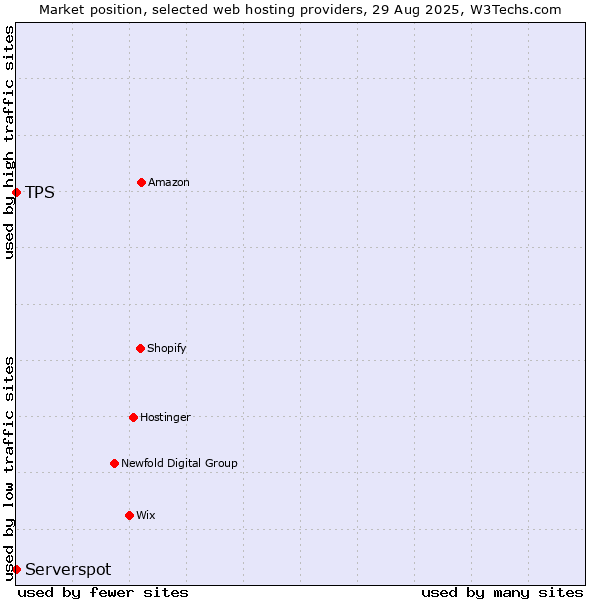 Market position of Serverspot vs. TPS