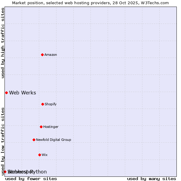 Market position of Web Werks vs. Serverspot vs. Webhost Python