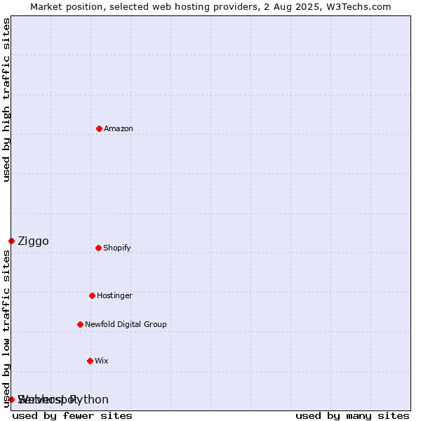 Market position of Ziggo vs. Serverspot vs. Webhost Python