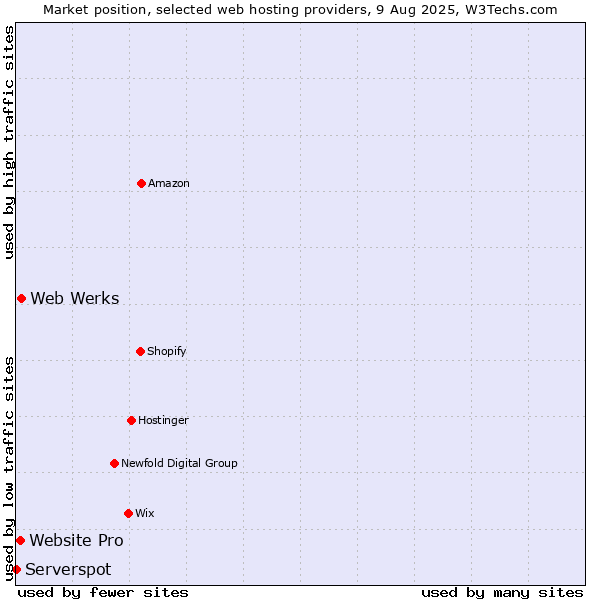 Market position of Web Werks vs. Website Pro vs. Serverspot