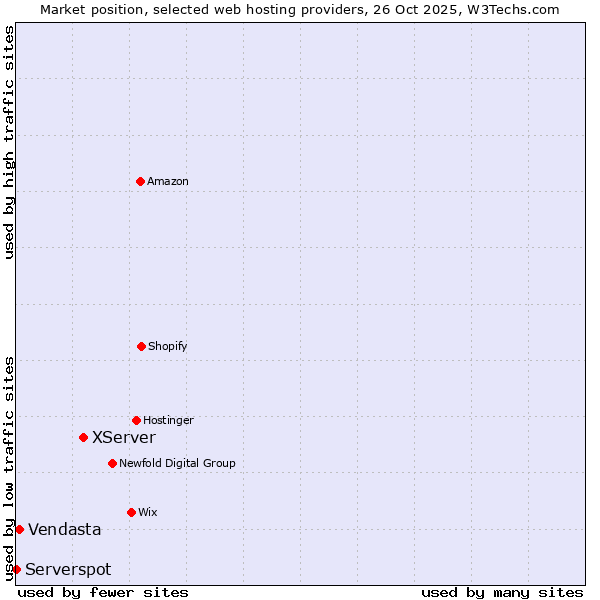 Market position of XServer vs. Vendasta vs. Serverspot