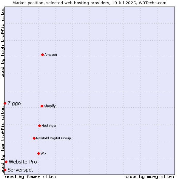 Market position of Website Pro vs. Ziggo vs. Serverspot