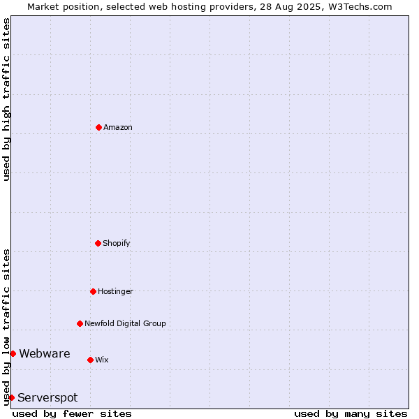 Market position of Webware vs. Serverspot
