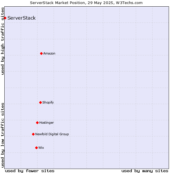 Market position of ServerStack