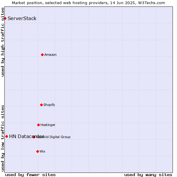 Market position of HN Datacenter vs. ServerStack
