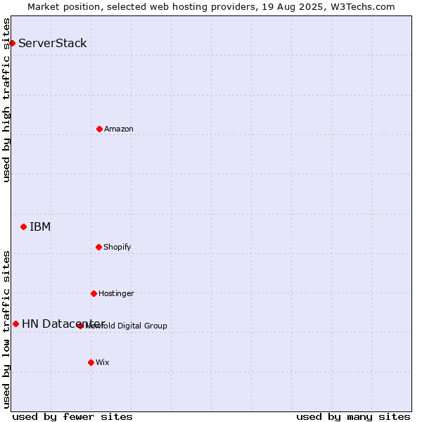 Market position of IBM vs. HN Datacenter vs. ServerStack