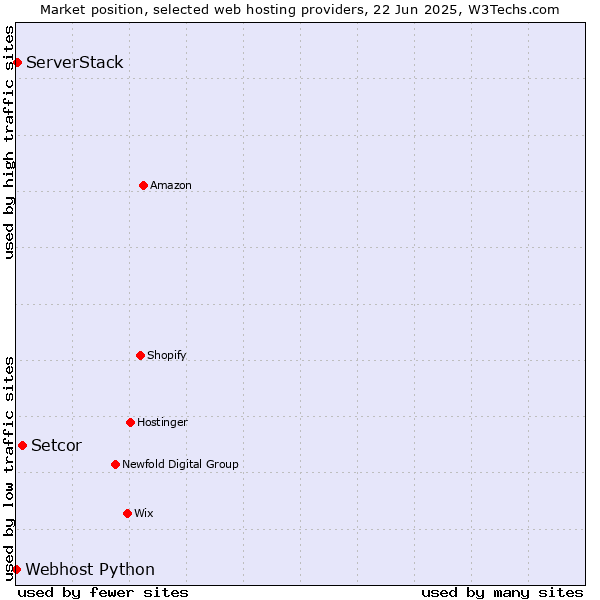 Market position of Setcor vs. ServerStack vs. Webhost Python